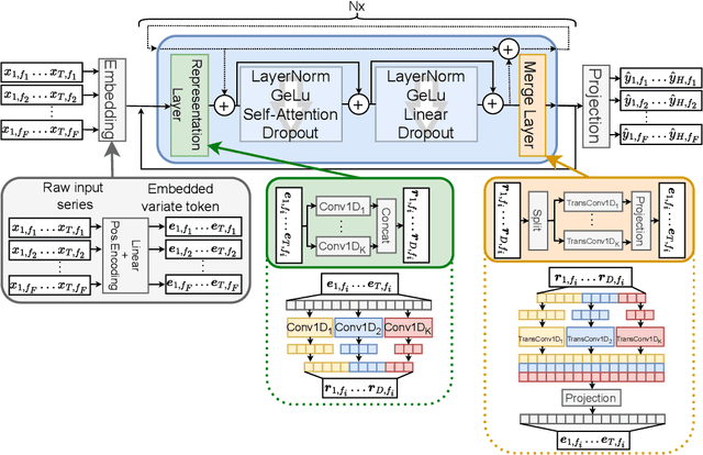 Figure 1 for TSRM: A Lightweight Temporal Feature Encoding Architecture for Time Series Forecasting and Imputation