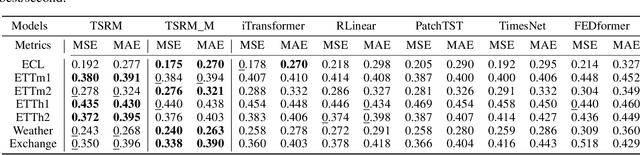 Figure 2 for TSRM: A Lightweight Temporal Feature Encoding Architecture for Time Series Forecasting and Imputation