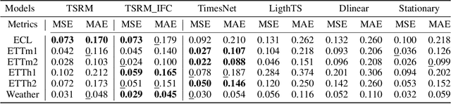 Figure 3 for TSRM: A Lightweight Temporal Feature Encoding Architecture for Time Series Forecasting and Imputation