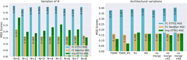 Figure 4 for TSRM: A Lightweight Temporal Feature Encoding Architecture for Time Series Forecasting and Imputation
