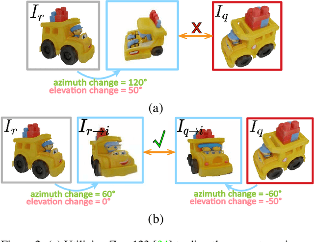 Figure 3 for Generalizable Single-view Object Pose Estimation by Two-side Generating and Matching