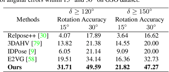 Figure 4 for Generalizable Single-view Object Pose Estimation by Two-side Generating and Matching