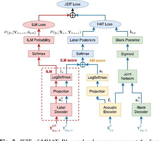 Figure 3 for JEIT: Joint End-to-End Model and Internal Language Model Training for Speech Recognition