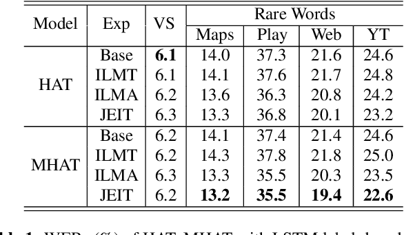 Figure 2 for JEIT: Joint End-to-End Model and Internal Language Model Training for Speech Recognition