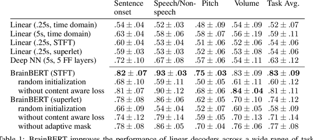 Figure 2 for BrainBERT: Self-supervised representation learning for intracranial recordings