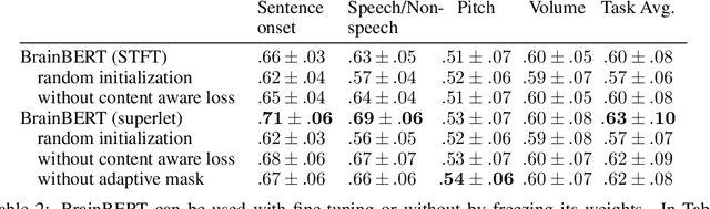 Figure 4 for BrainBERT: Self-supervised representation learning for intracranial recordings