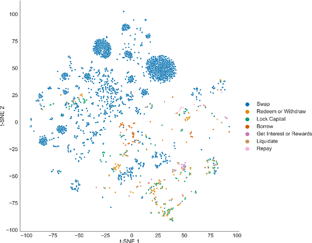 Figure 3 for Investigating Similarities Across Decentralized Financial (DeFi) Services