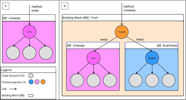 Figure 1 for Investigating Similarities Across Decentralized Financial (DeFi) Services