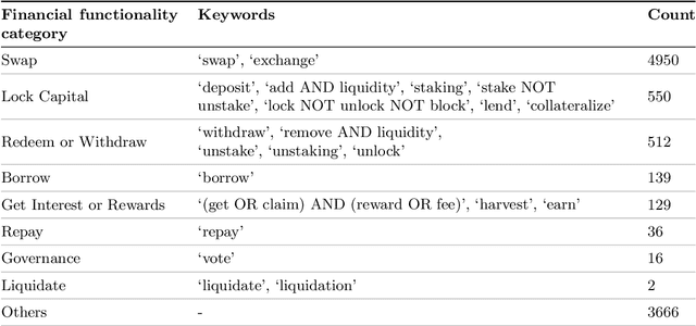 Figure 2 for Investigating Similarities Across Decentralized Financial (DeFi) Services