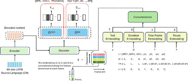 Figure 1 for Isochrony-Controlled Speech-to-Text Translation: A study on translating from Sino-Tibetan to Indo-European Languages