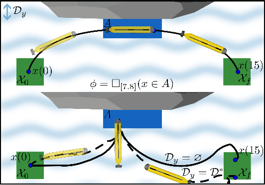 Figure 1 for Robust STL Control Synthesis under Maximal Disturbance Sets