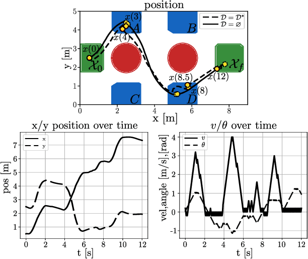 Figure 3 for Robust STL Control Synthesis under Maximal Disturbance Sets