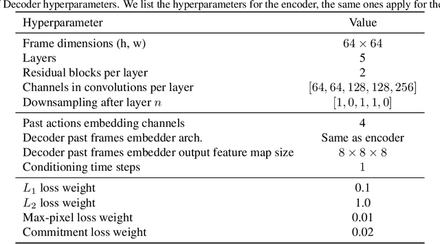 Figure 4 for Efficient World Models with Context-Aware Tokenization