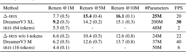 Figure 2 for Efficient World Models with Context-Aware Tokenization