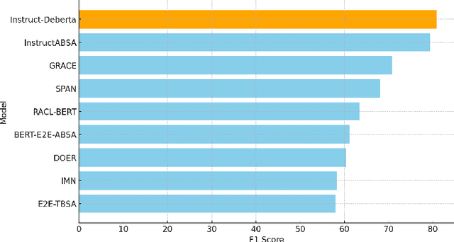 Figure 2 for Instruct-DeBERTa: A Hybrid Approach for Aspect-based Sentiment Analysis on Textual Reviews