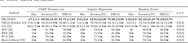 Figure 4 for Detection-Rate-Emphasized Multi-objective Evolutionary Feature Selection for Network Intrusion Detection