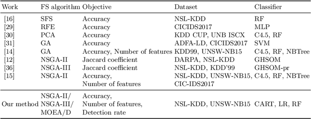 Figure 1 for Detection-Rate-Emphasized Multi-objective Evolutionary Feature Selection for Network Intrusion Detection