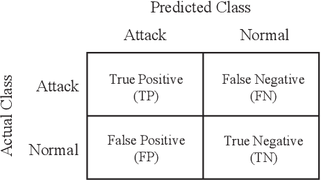 Figure 2 for Detection-Rate-Emphasized Multi-objective Evolutionary Feature Selection for Network Intrusion Detection