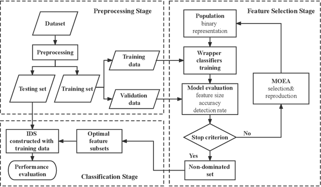 Figure 3 for Detection-Rate-Emphasized Multi-objective Evolutionary Feature Selection for Network Intrusion Detection