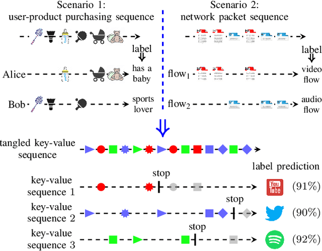 Figure 1 for Representation Learning of Tangled Key-Value Sequence Data for Early Classification