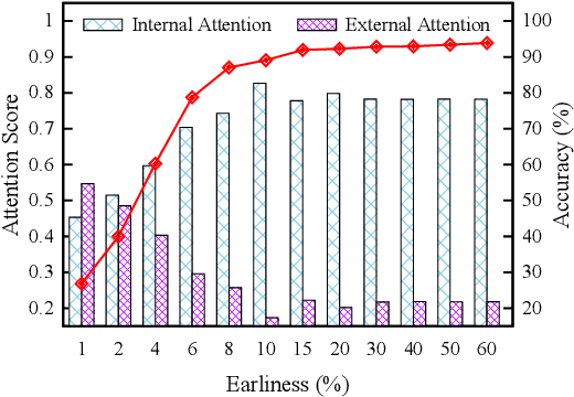 Figure 2 for Representation Learning of Tangled Key-Value Sequence Data for Early Classification