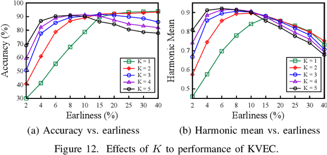 Figure 4 for Representation Learning of Tangled Key-Value Sequence Data for Early Classification