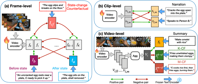 Figure 2 for What Changed and What Could Have Changed? State-Change Counterfactuals for Procedure-Aware Video Representation Learning