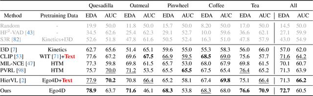 Figure 3 for What Changed and What Could Have Changed? State-Change Counterfactuals for Procedure-Aware Video Representation Learning