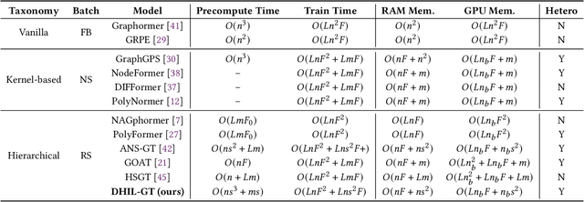 Figure 1 for DHIL-GT: Scalable Graph Transformer with Decoupled Hierarchy Labeling