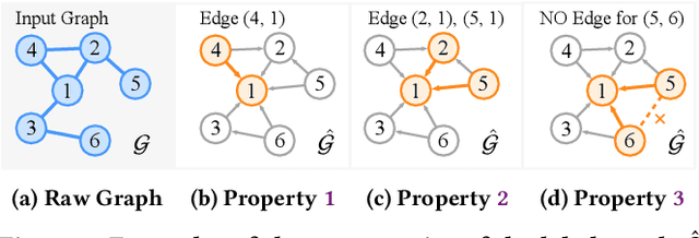 Figure 3 for DHIL-GT: Scalable Graph Transformer with Decoupled Hierarchy Labeling