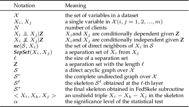 Figure 1 for Towards Privacy-Aware Causal Structure Learning in Federated Setting