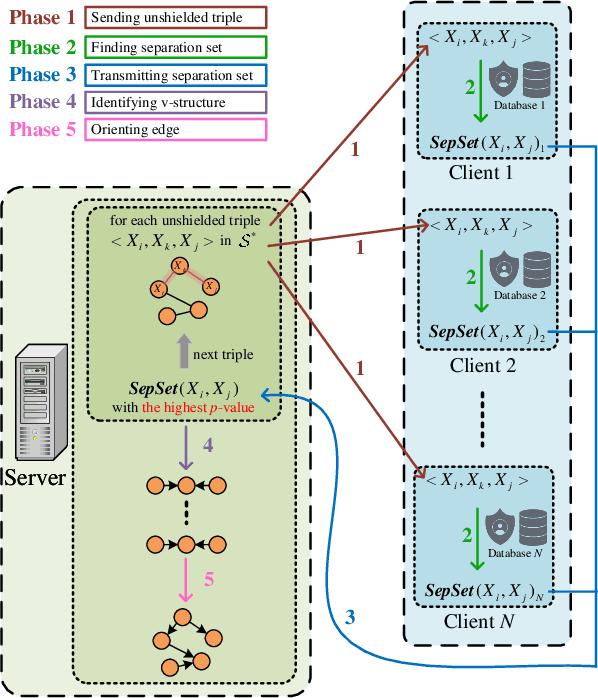 Figure 3 for Towards Privacy-Aware Causal Structure Learning in Federated Setting