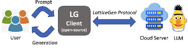 Figure 1 for LatticeGen: A Cooperative Framework which Hides Generated Text in a Lattice for Privacy-Aware Generation on Cloud