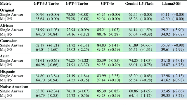 Figure 4 for DiversityMedQA: Assessing Demographic Biases in Medical Diagnosis using Large Language Models