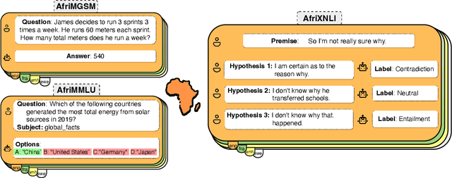 Figure 1 for IrokoBench: A New Benchmark for African Languages in the Age of Large Language Models