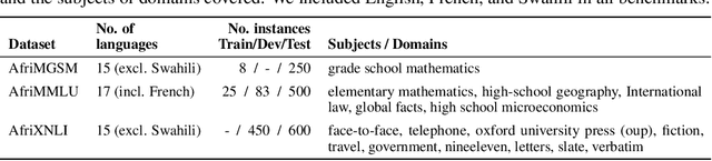 Figure 2 for IrokoBench: A New Benchmark for African Languages in the Age of Large Language Models