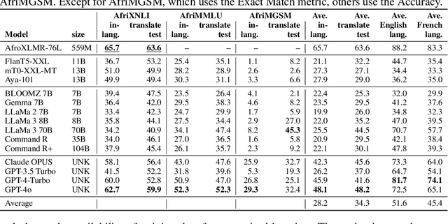 Figure 3 for IrokoBench: A New Benchmark for African Languages in the Age of Large Language Models