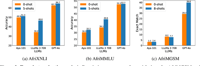 Figure 4 for IrokoBench: A New Benchmark for African Languages in the Age of Large Language Models