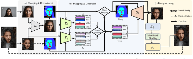 Figure 2 for E4S: Fine-grained Face Swapping via Editing With Regional GAN Inversion