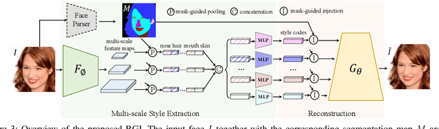 Figure 4 for E4S: Fine-grained Face Swapping via Editing With Regional GAN Inversion