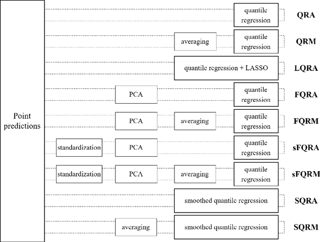 Figure 2 for ReModels: Quantile Regression Averaging models