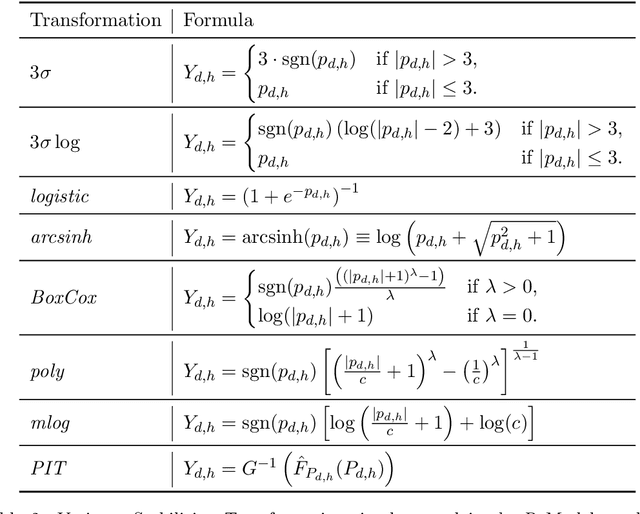 Figure 3 for ReModels: Quantile Regression Averaging models