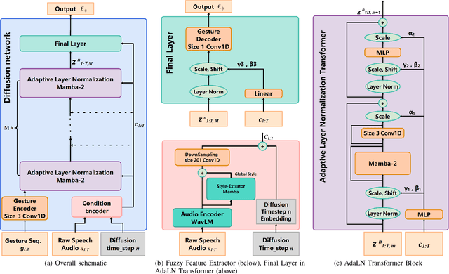 Figure 1 for DiM-Gesture: Co-Speech Gesture Generation with Adaptive Layer Normalization Mamba-2 framework