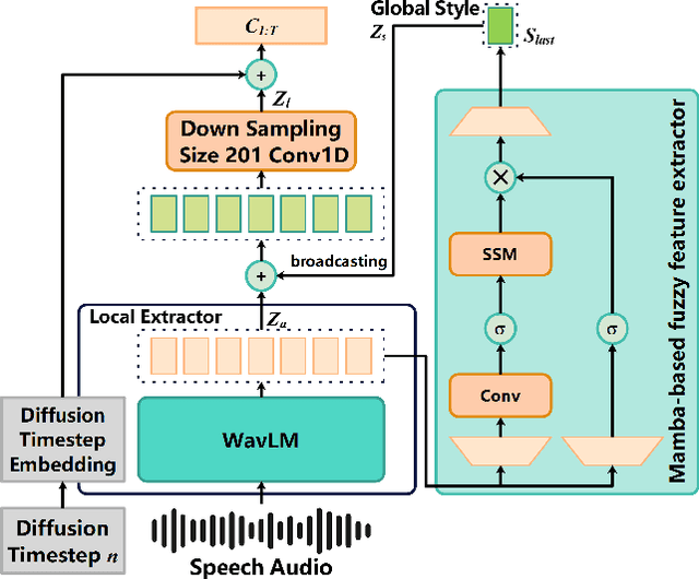 Figure 2 for DiM-Gesture: Co-Speech Gesture Generation with Adaptive Layer Normalization Mamba-2 framework