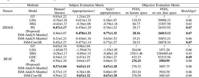 Figure 4 for DiM-Gesture: Co-Speech Gesture Generation with Adaptive Layer Normalization Mamba-2 framework