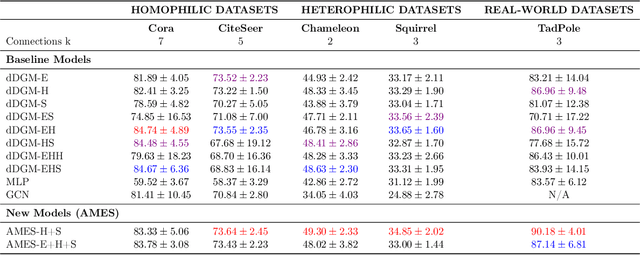 Figure 2 for AMES: A Differentiable Embedding Space Selection Framework for Latent Graph Inference