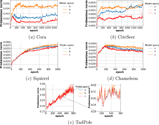 Figure 3 for AMES: A Differentiable Embedding Space Selection Framework for Latent Graph Inference