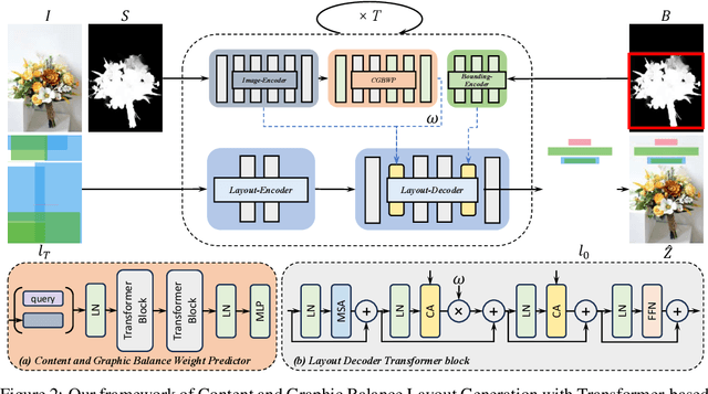 Figure 3 for CGB-DM: Content and Graphic Balance Layout Generation with Transformer-based Diffusion Model