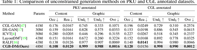 Figure 2 for CGB-DM: Content and Graphic Balance Layout Generation with Transformer-based Diffusion Model