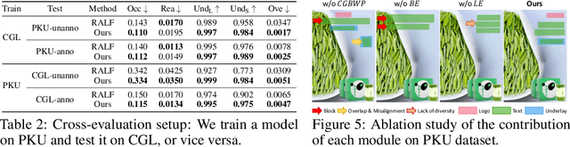 Figure 4 for CGB-DM: Content and Graphic Balance Layout Generation with Transformer-based Diffusion Model